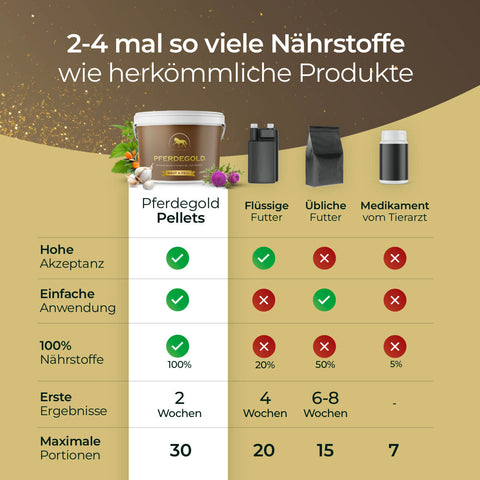 Vergleichstabelle von Pferdegold Haut & Fell und weiteren Futtermitteln, Medikamenten sowie Pferdefellprodukten für die optimale Pferdehautpflege.
