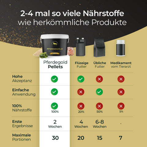 Vergleichstabelle von Pferdegold Mineral mit flüssigem Futter, üblichen Futtersorten und Tierarzneimitteln.
