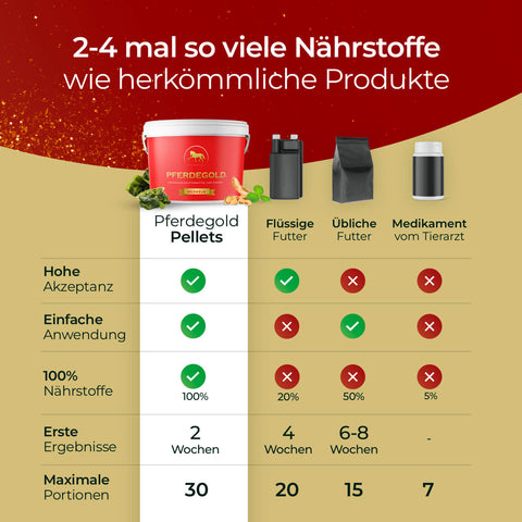 Vergleichstabelle von Pferdeprodukten für Pferde, die die Vorteile der Muskeln Pellets von Pferdegold für optimalen Muskelaufbau im Vergleich zu anderen Optionen hervorhebt.