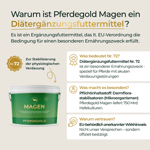 Cremefarbene Grafik zur Erläuterung von Pferdegold Magen, einem Ergänzungsfuttermittel für Pferde zur Unterstützung der Magengesundheit, mit Produktbecher und Symbolen der wichtigsten Vorteile.