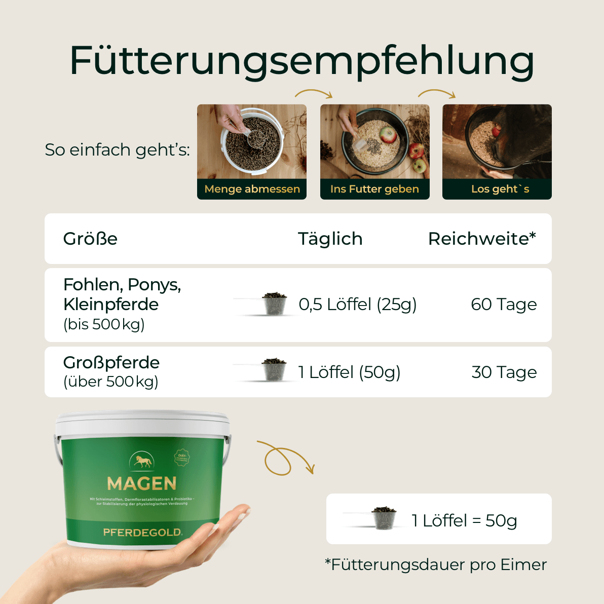 Infografik mit Fütterungsempfehlungen für Pferdegold Magen, einschließlich einer Dosierungstabelle und einer Produktabbildung.